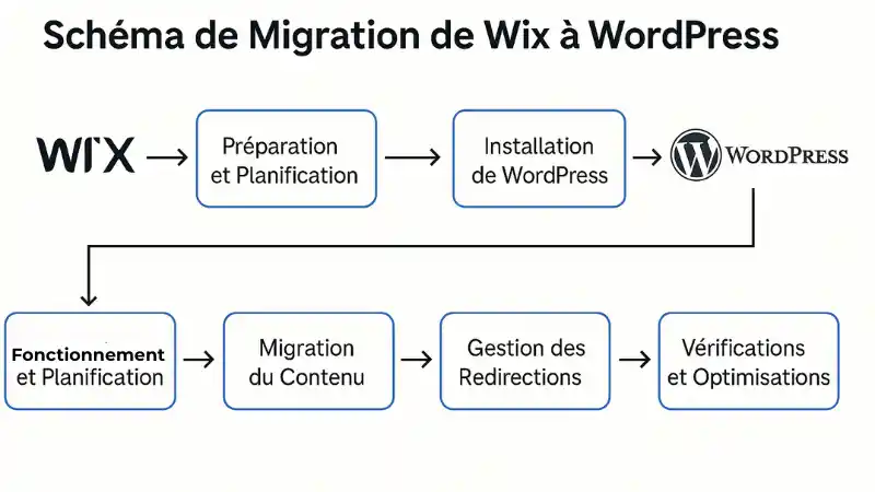 Migrer de Wix à WordPress : Le Guide Complet 3 schéma de migration de Wix à WordPress